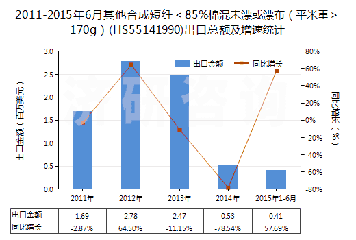 2011-2015年6月其他合成短纖＜85%棉混未漂或漂布（平米重＞170g）(HS55141990)出口總額及增速統(tǒng)計